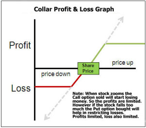 The Collar Low Profits Lower Loss Trading Strategy | 3% Nifty Option ...